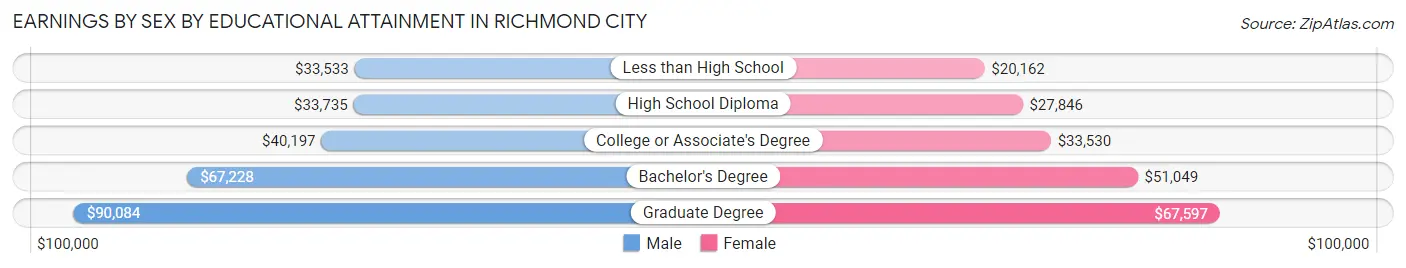 Earnings by Sex by Educational Attainment in Richmond city