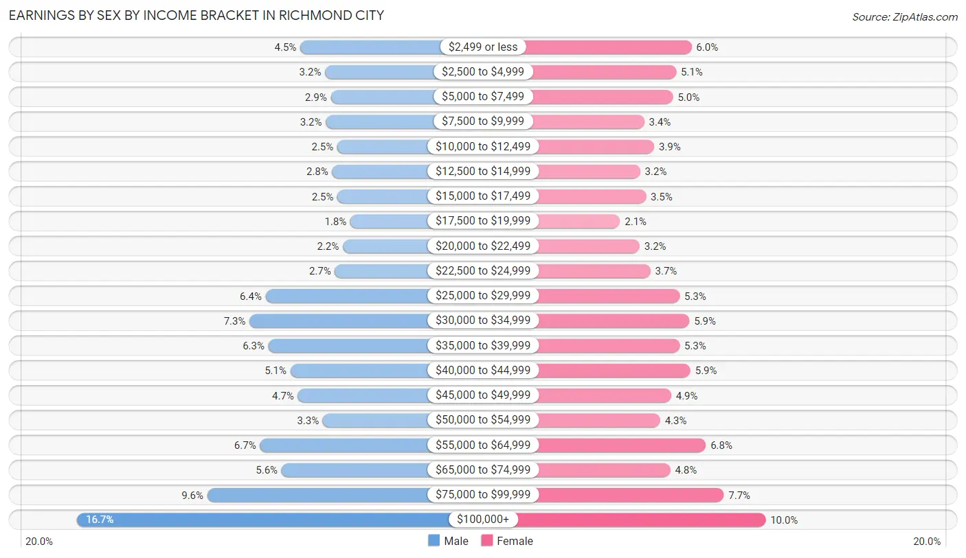 Earnings by Sex by Income Bracket in Richmond city