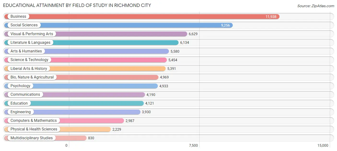 Educational Attainment by Field of Study in Richmond city