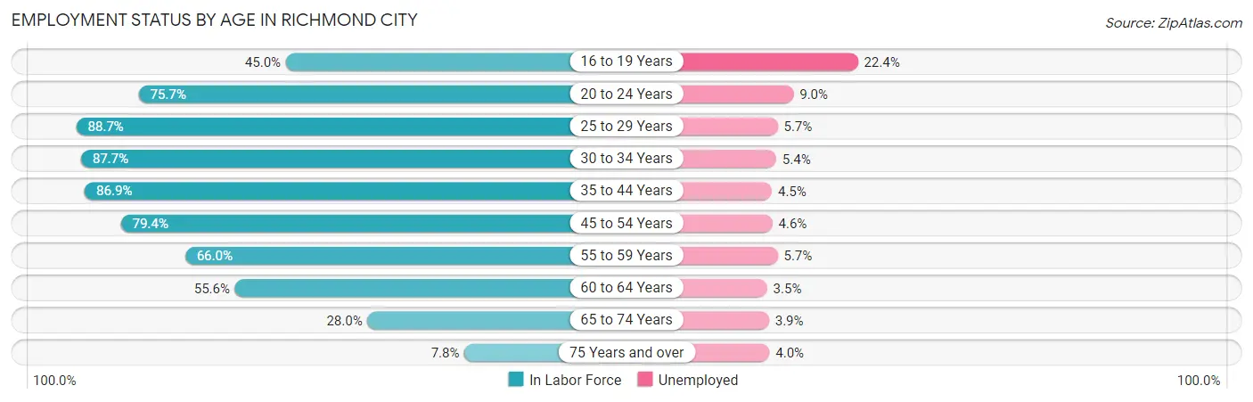Employment Status by Age in Richmond city