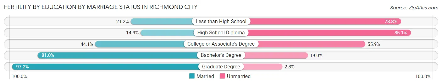 Female Fertility by Education by Marriage Status in Richmond city