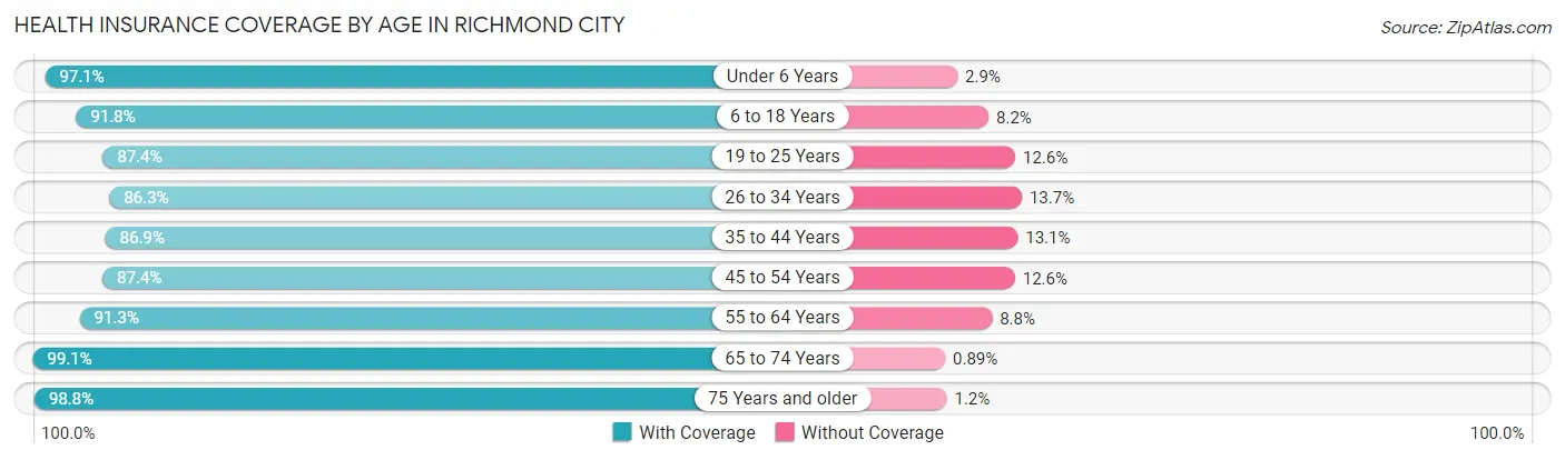 Health Insurance Coverage by Age in Richmond city
