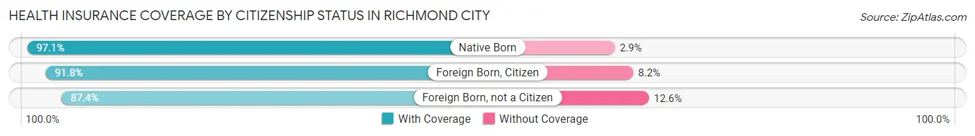 Health Insurance Coverage by Citizenship Status in Richmond city