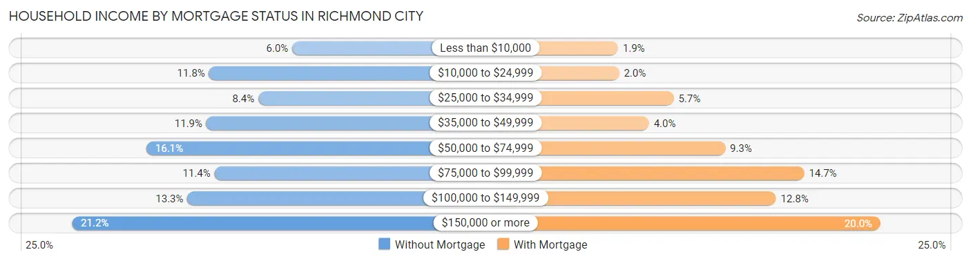 Household Income by Mortgage Status in Richmond city