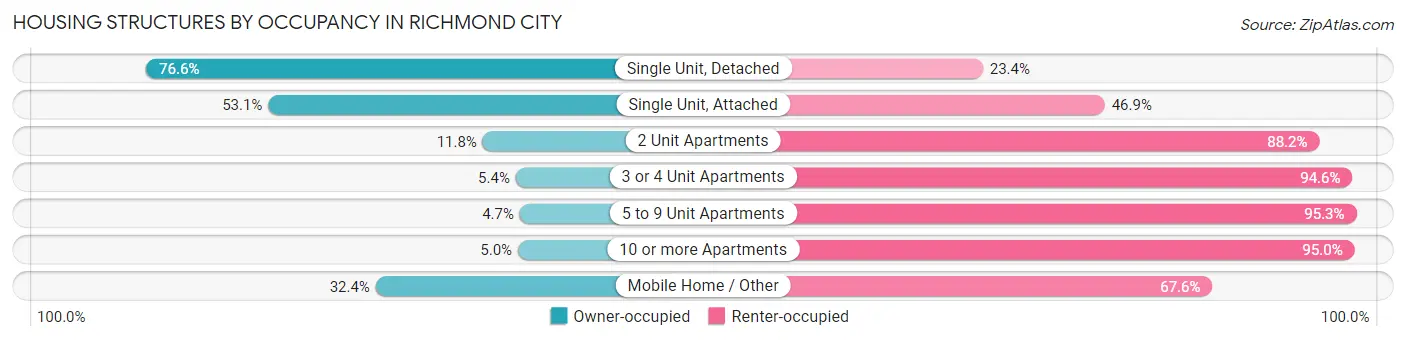 Housing Structures by Occupancy in Richmond city