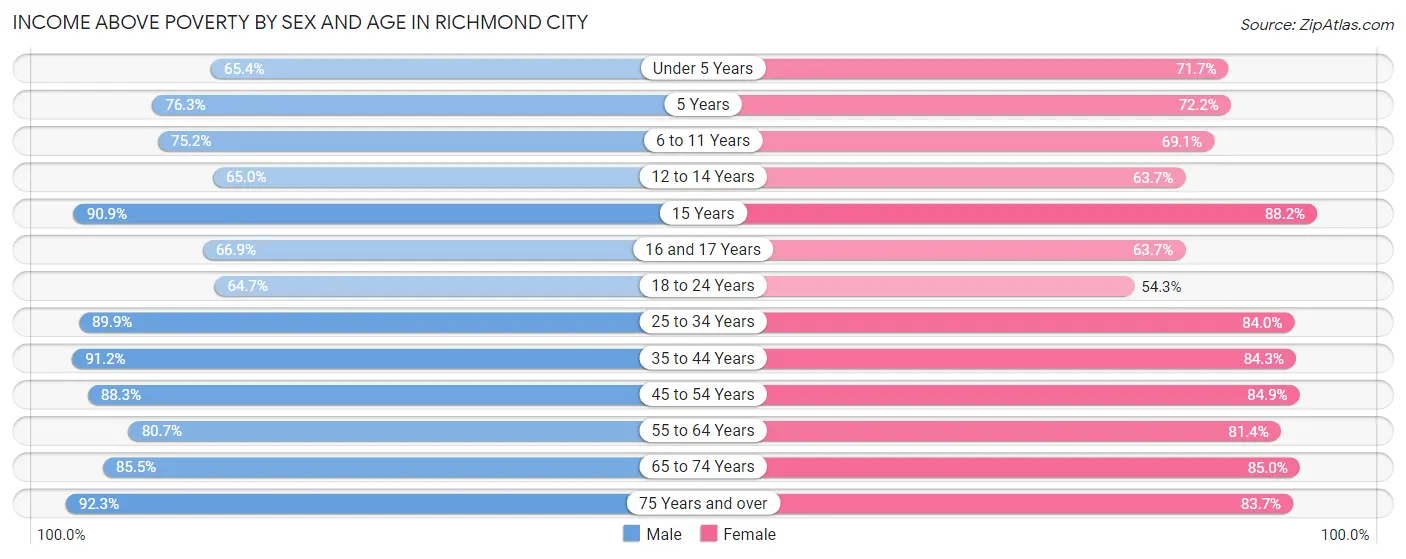 Income Above Poverty by Sex and Age in Richmond city