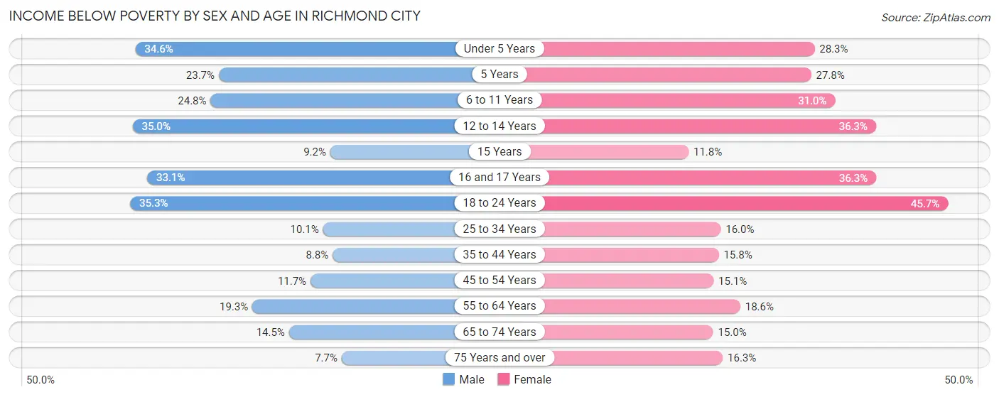 Income Below Poverty by Sex and Age in Richmond city