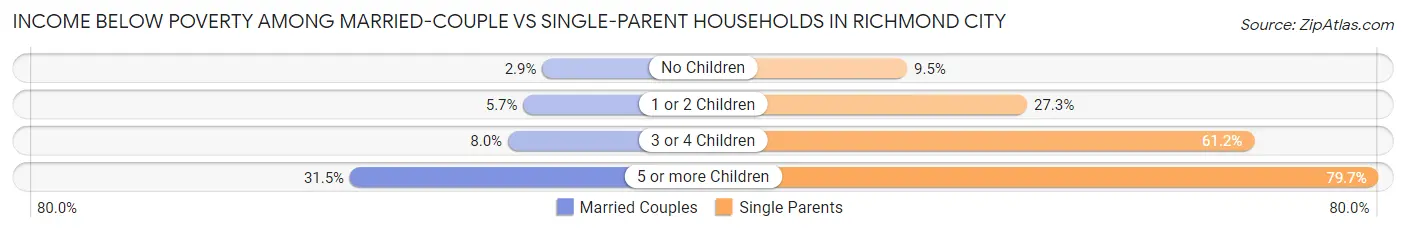 Income Below Poverty Among Married-Couple vs Single-Parent Households in Richmond city