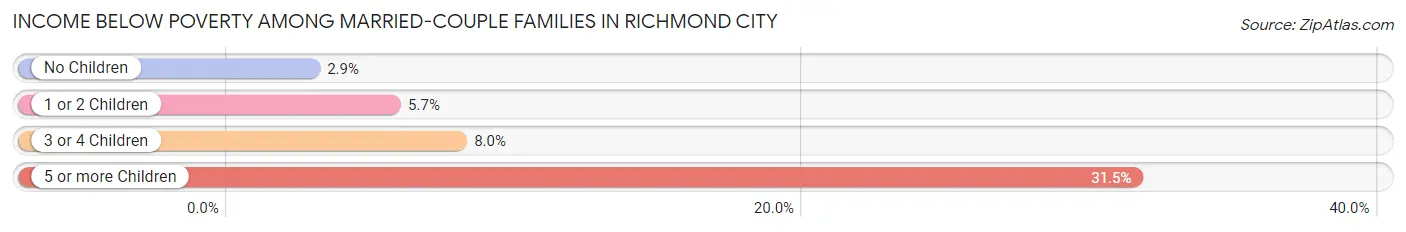 Income Below Poverty Among Married-Couple Families in Richmond city