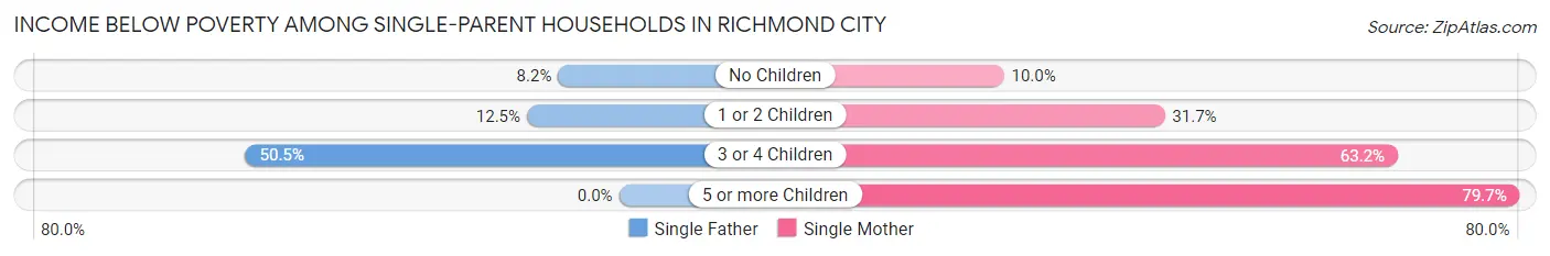 Income Below Poverty Among Single-Parent Households in Richmond city