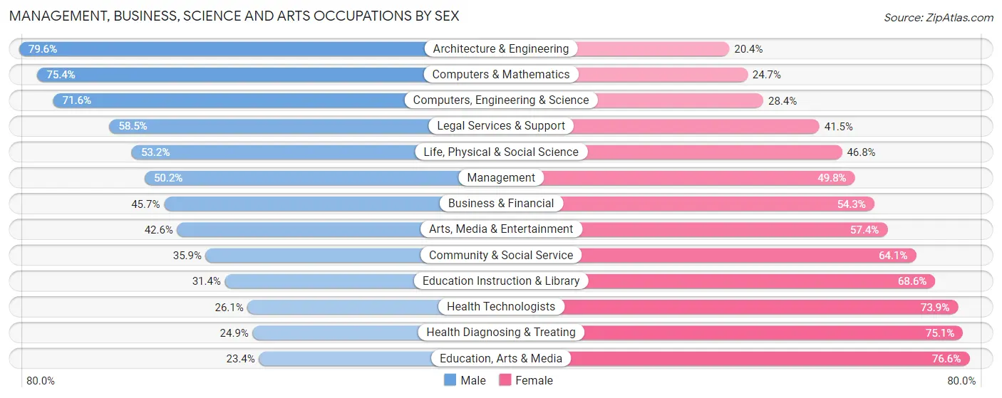 Management, Business, Science and Arts Occupations by Sex in Richmond city