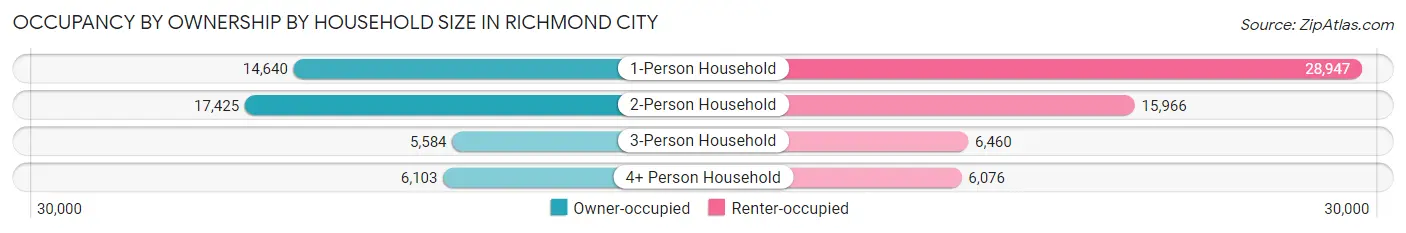 Occupancy by Ownership by Household Size in Richmond city