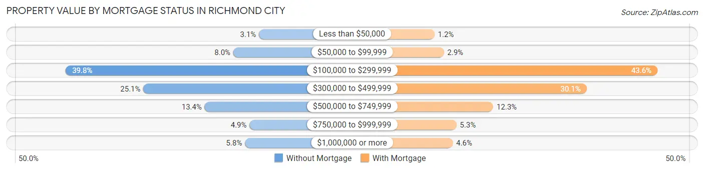 Property Value by Mortgage Status in Richmond city
