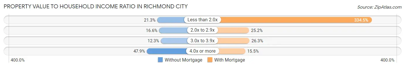 Property Value to Household Income Ratio in Richmond city