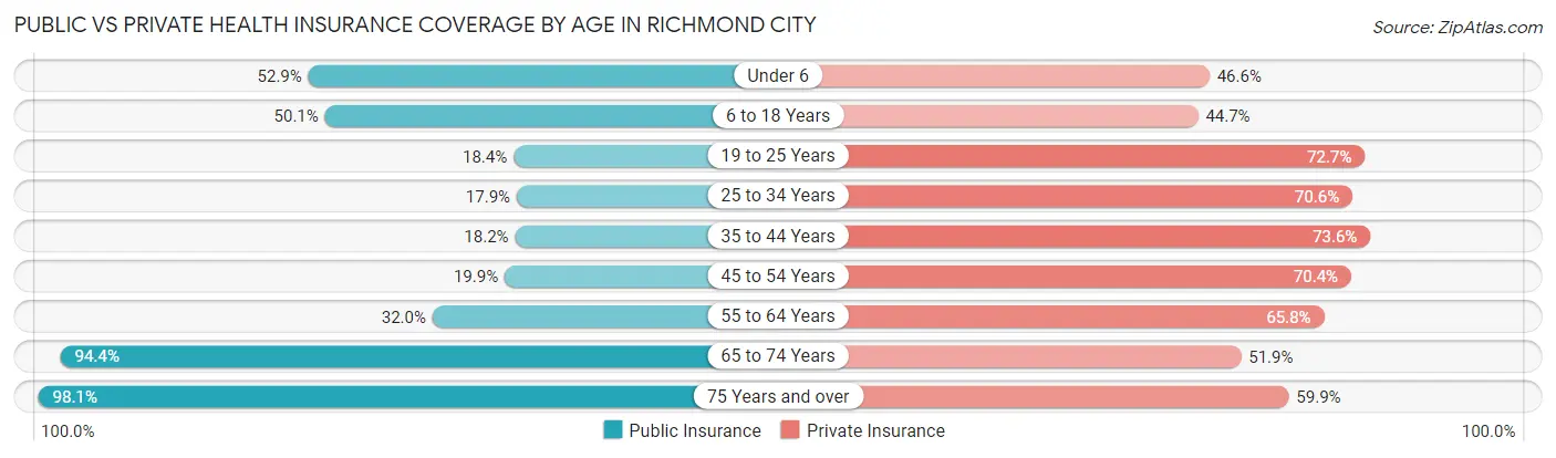 Public vs Private Health Insurance Coverage by Age in Richmond city