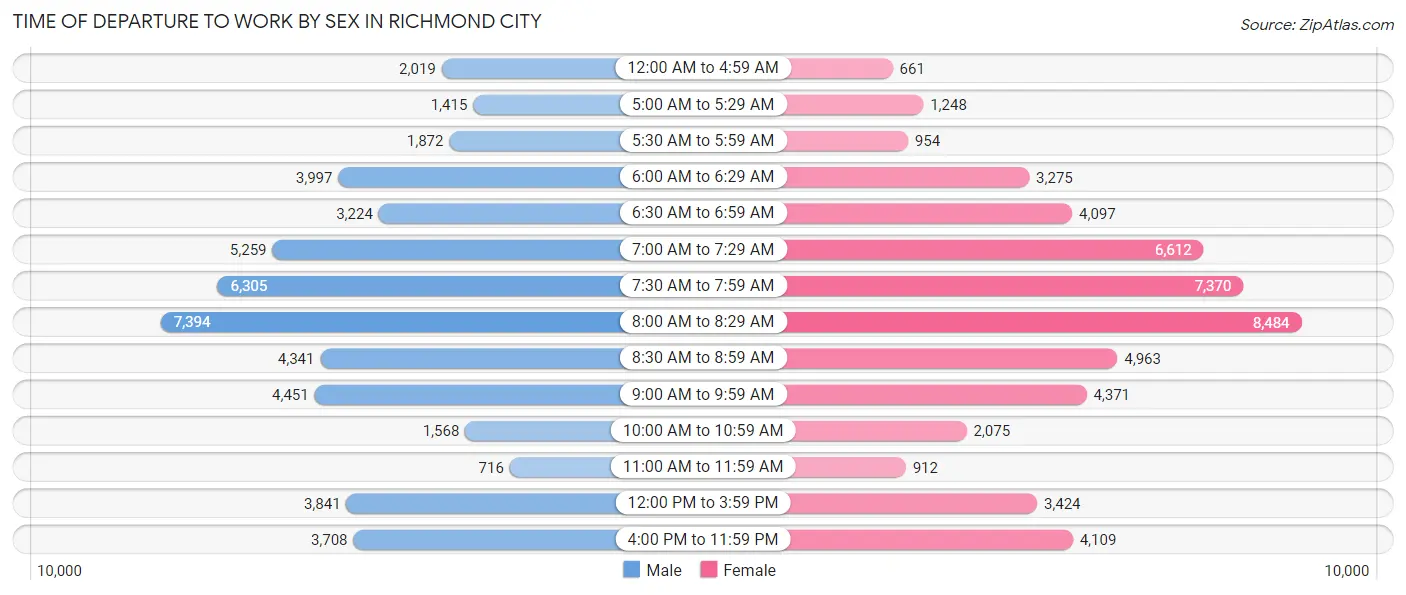 Time of Departure to Work by Sex in Richmond city