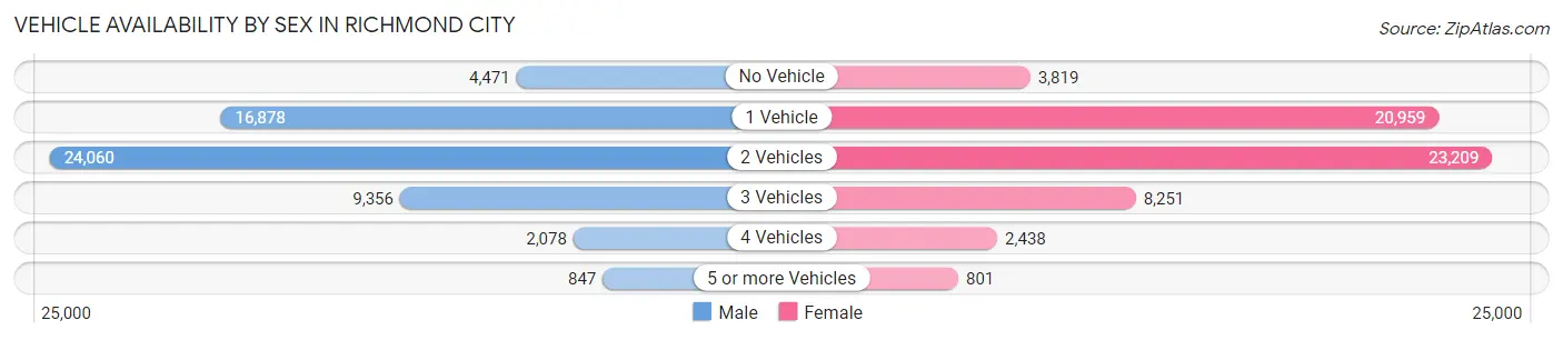 Vehicle Availability by Sex in Richmond city
