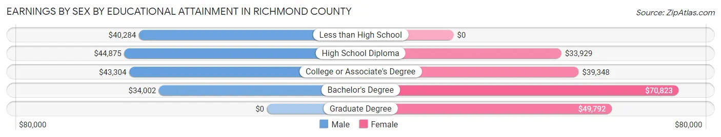Earnings by Sex by Educational Attainment in Richmond County