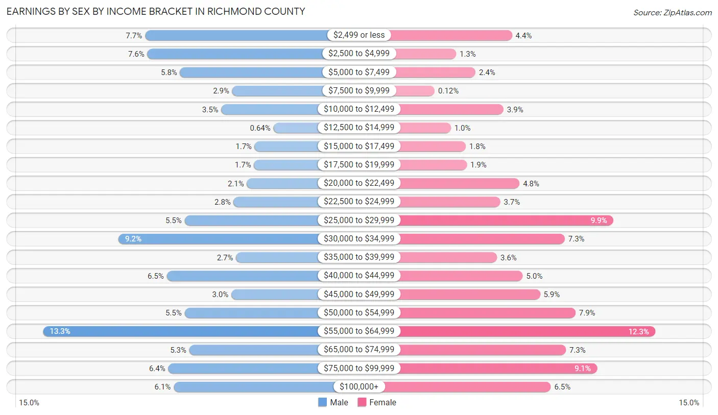 Earnings by Sex by Income Bracket in Richmond County