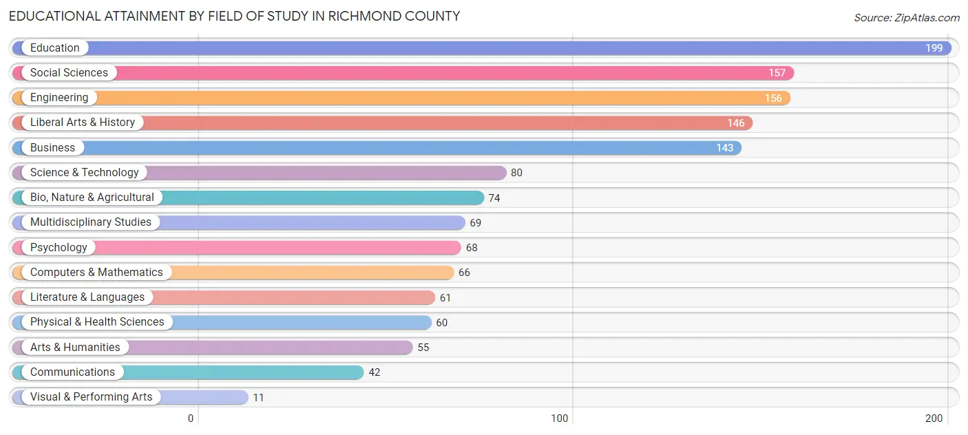 Educational Attainment by Field of Study in Richmond County