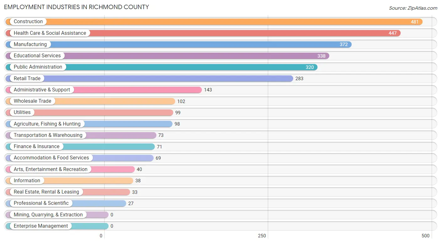 Employment Industries in Richmond County