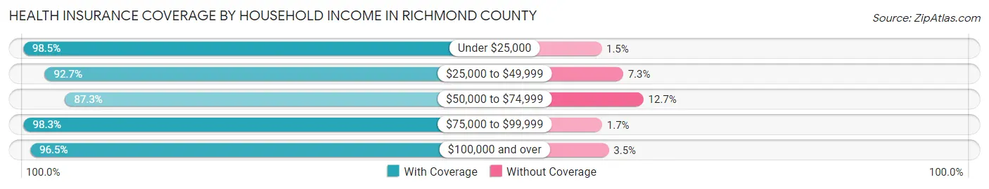 Health Insurance Coverage by Household Income in Richmond County