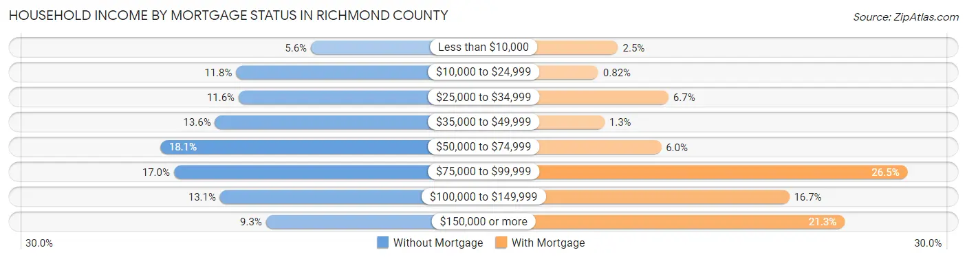 Household Income by Mortgage Status in Richmond County