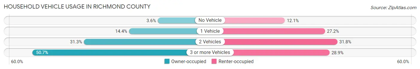 Household Vehicle Usage in Richmond County
