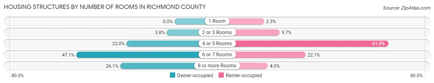 Housing Structures by Number of Rooms in Richmond County