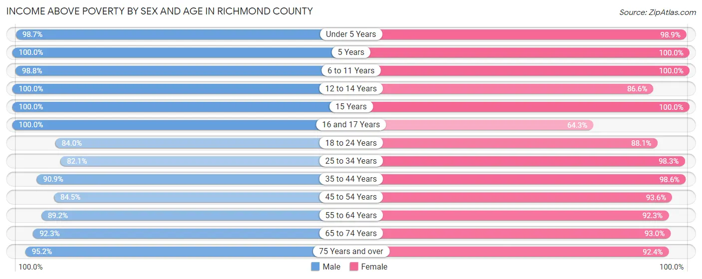 Income Above Poverty by Sex and Age in Richmond County