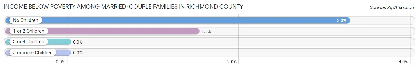Income Below Poverty Among Married-Couple Families in Richmond County