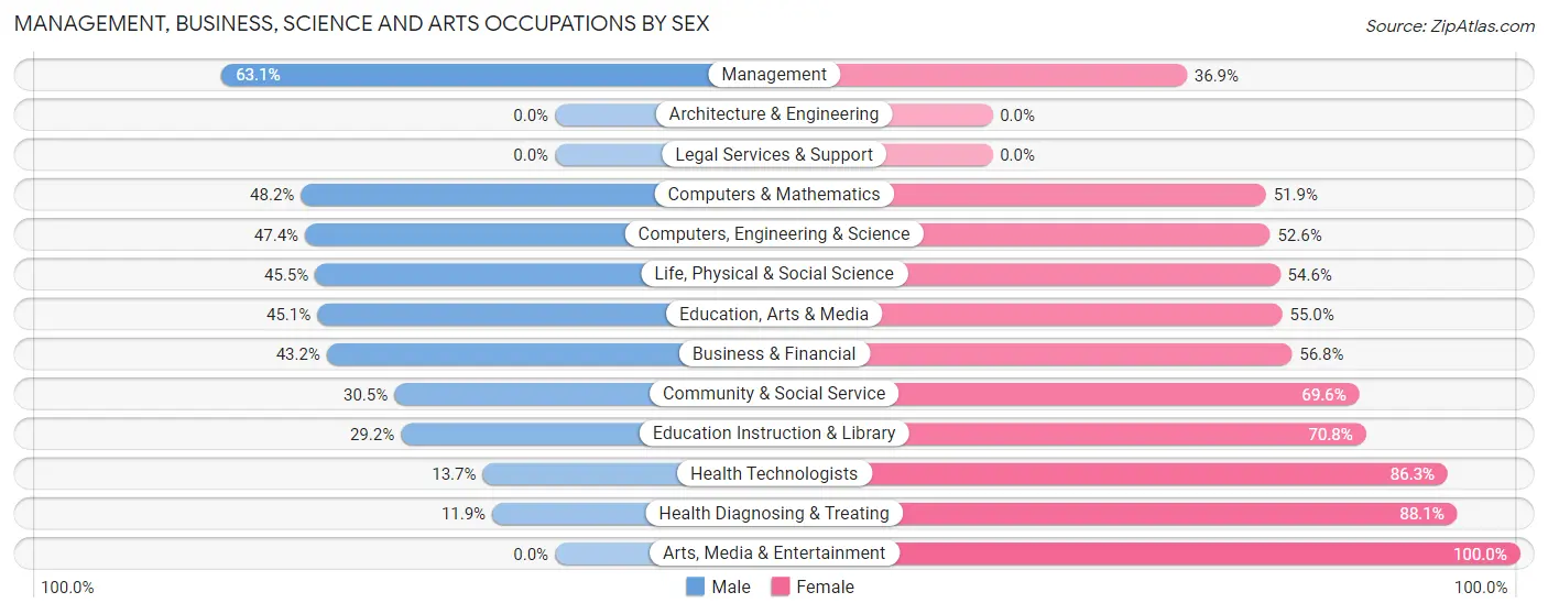 Management, Business, Science and Arts Occupations by Sex in Richmond County