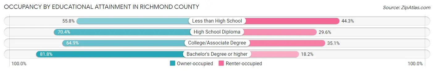 Occupancy by Educational Attainment in Richmond County