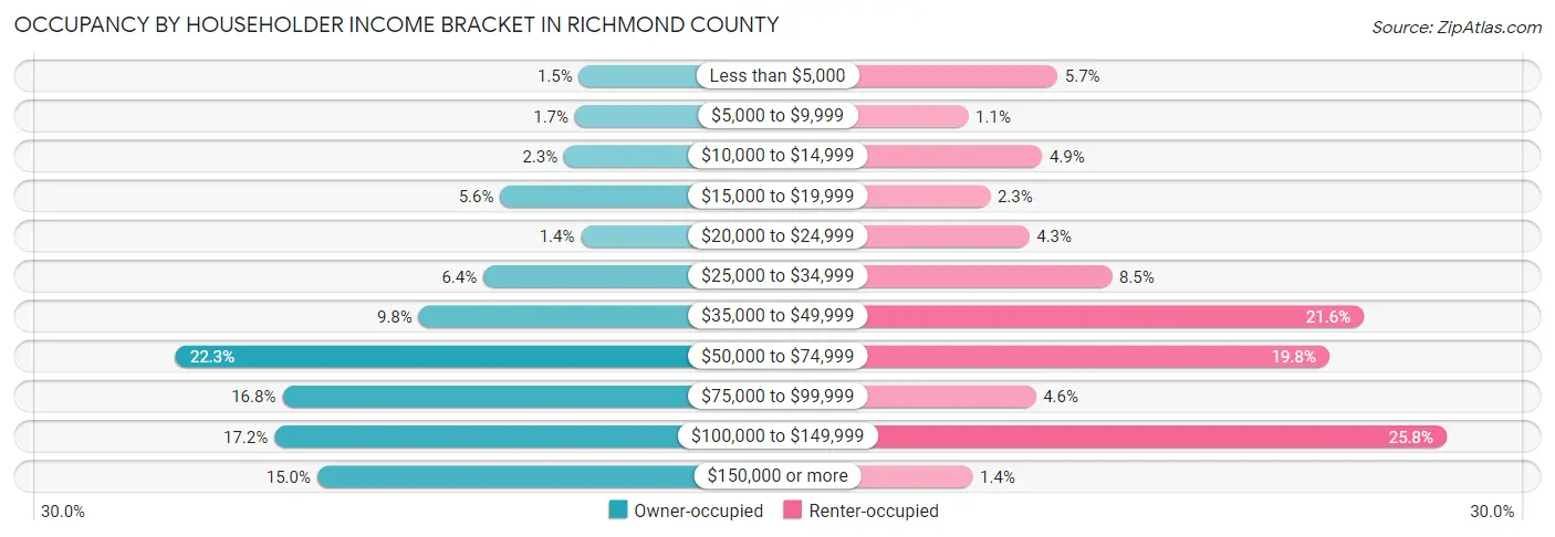 Occupancy by Householder Income Bracket in Richmond County