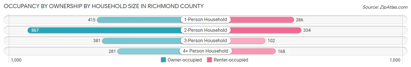 Occupancy by Ownership by Household Size in Richmond County