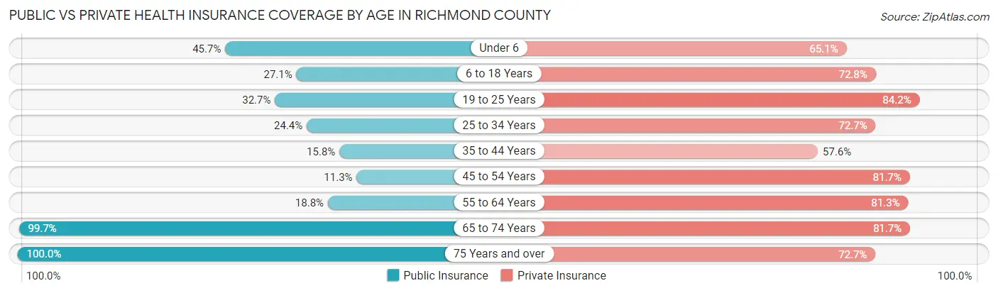 Public vs Private Health Insurance Coverage by Age in Richmond County