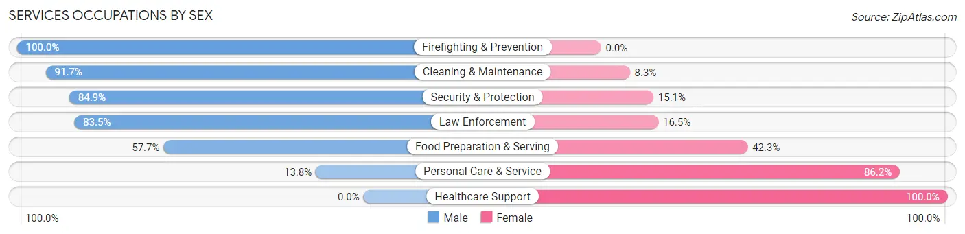 Services Occupations by Sex in Richmond County