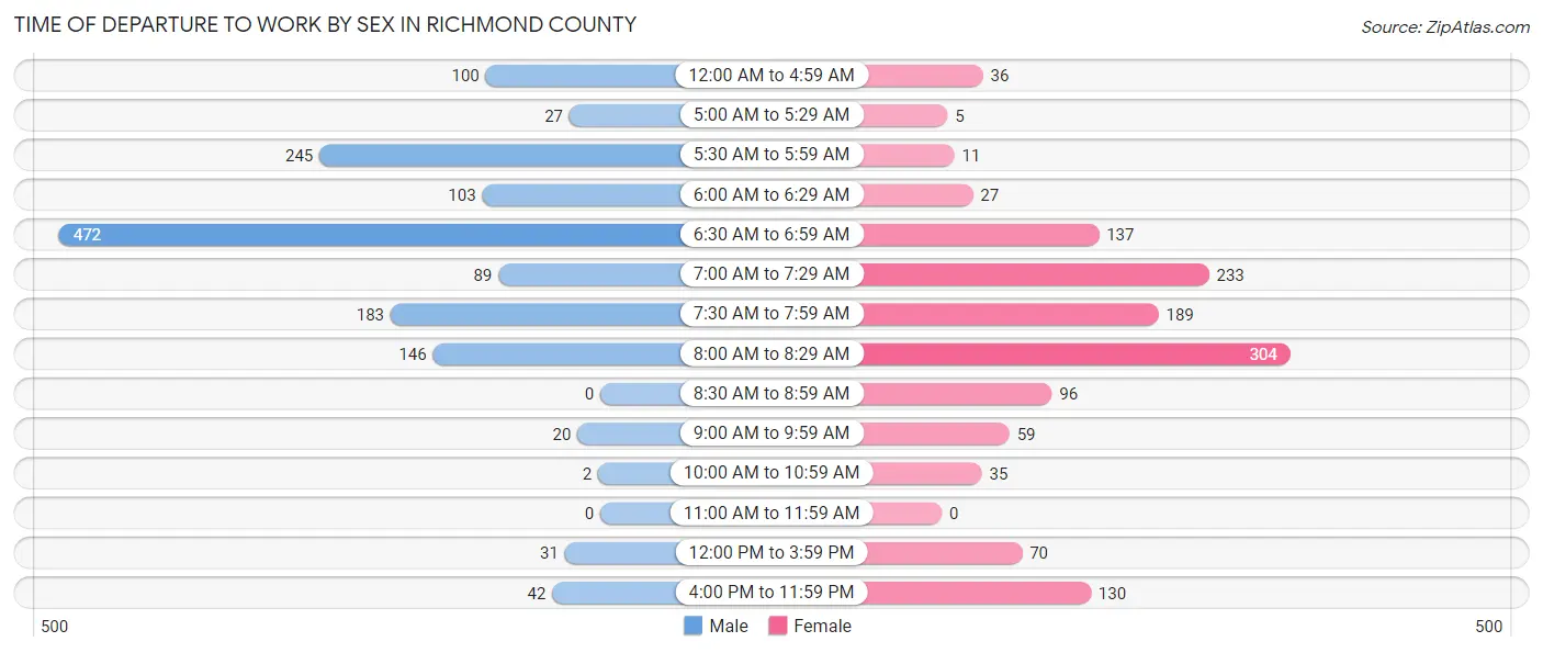 Time of Departure to Work by Sex in Richmond County