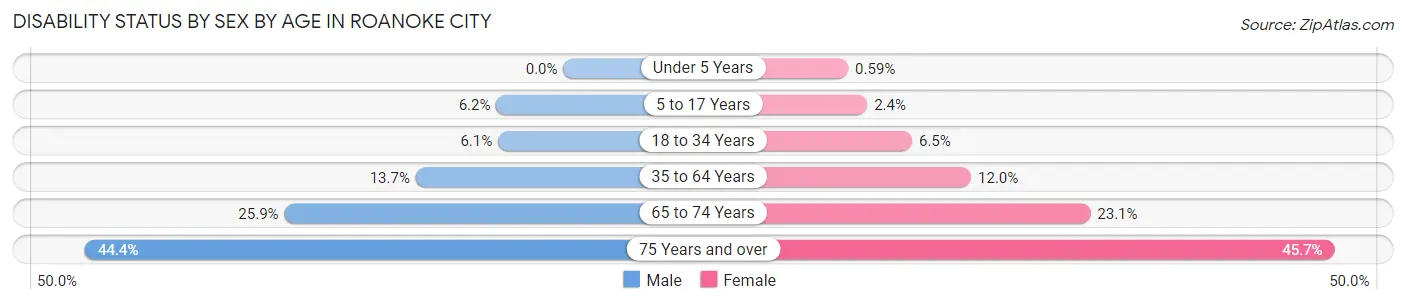Disability Status by Sex by Age in Roanoke City