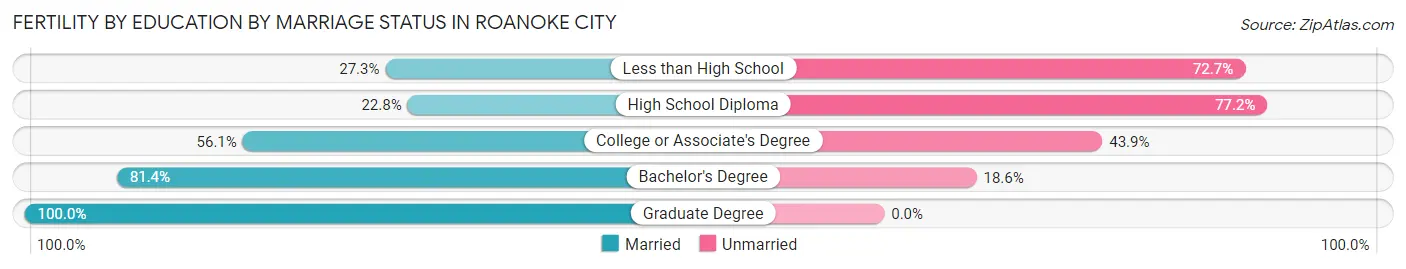 Female Fertility by Education by Marriage Status in Roanoke City