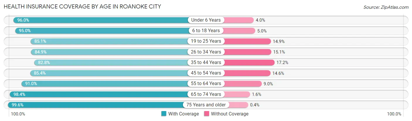 Health Insurance Coverage by Age in Roanoke City