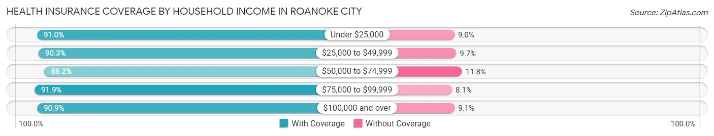Health Insurance Coverage by Household Income in Roanoke City