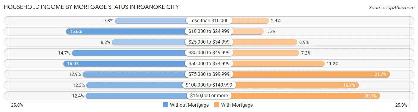 Household Income by Mortgage Status in Roanoke City