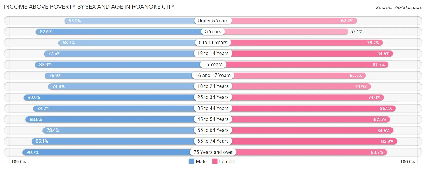 Income Above Poverty by Sex and Age in Roanoke City