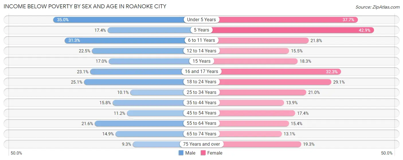 Income Below Poverty by Sex and Age in Roanoke City