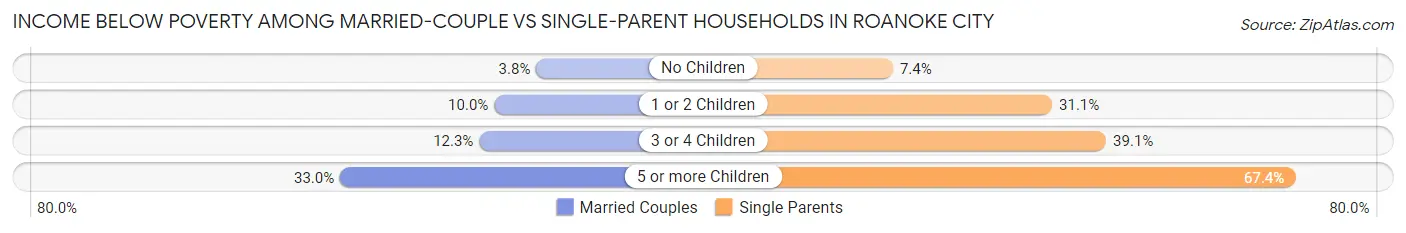 Income Below Poverty Among Married-Couple vs Single-Parent Households in Roanoke City