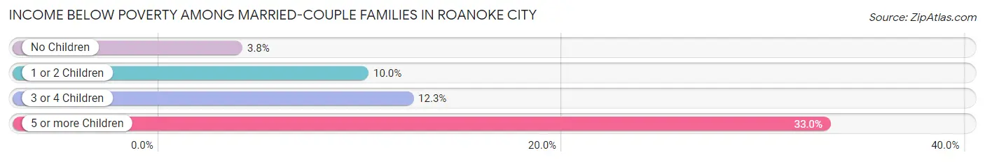 Income Below Poverty Among Married-Couple Families in Roanoke City