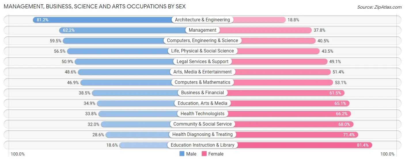 Management, Business, Science and Arts Occupations by Sex in Roanoke City