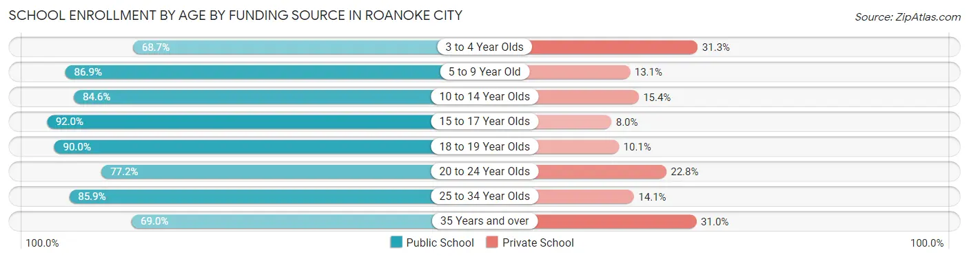School Enrollment by Age by Funding Source in Roanoke City
