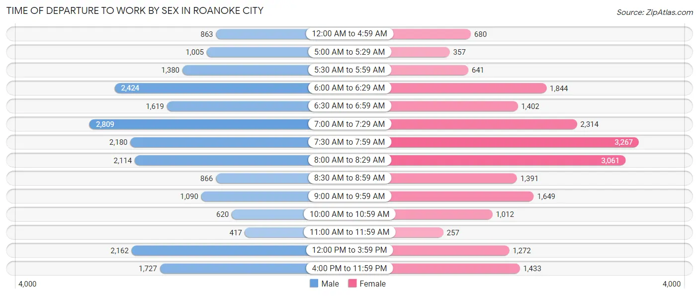 Time of Departure to Work by Sex in Roanoke City